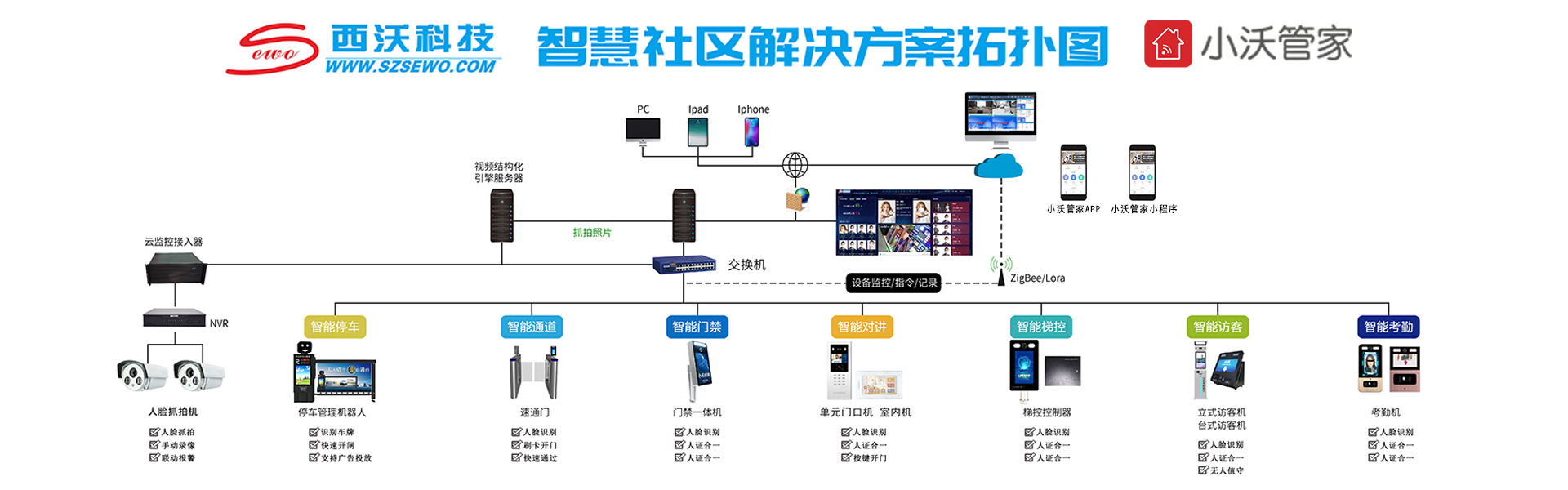 智慧社區(qū)拓撲圖